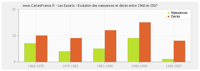 Les Essarts : Evolution des naissances et décès entre 1968 et 2007